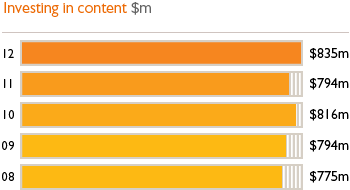 Investing in content $m. 12: $835m, 11: $794m, 10: $816m, 09: $794m, 08: $775m